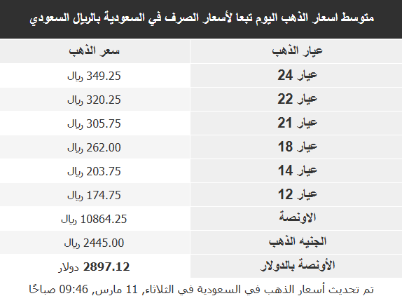     اسعار الذهب اليوم في الدول العربية