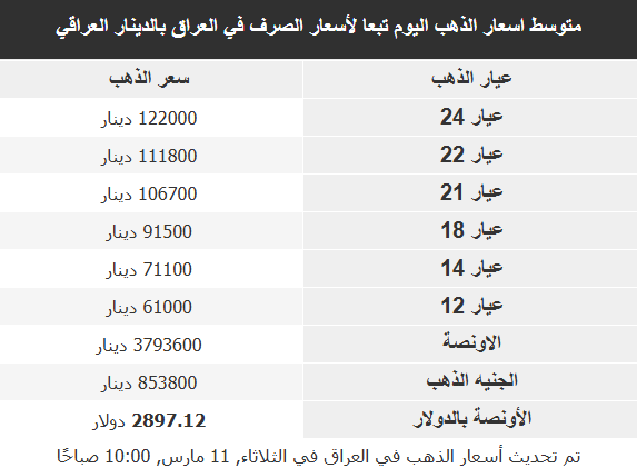     اسعار الذهب اليوم في الدول العربية
