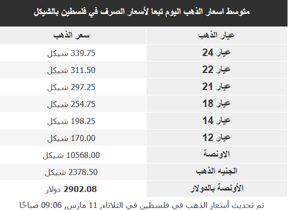     اسعار الذهب اليوم في الدول العربية