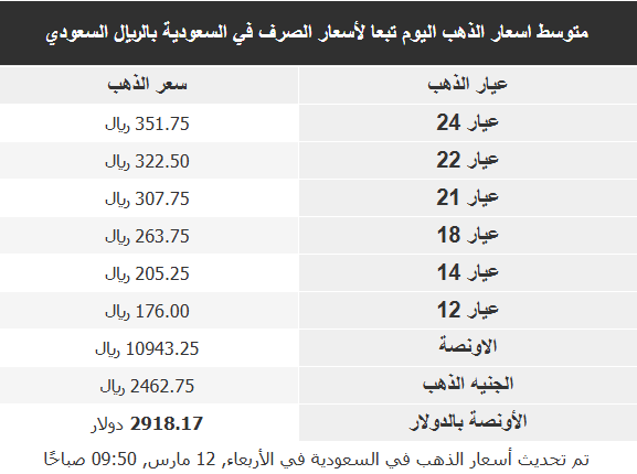 أسعار معدن الذهب اليوم
