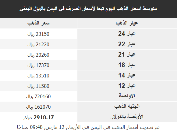أسعار معدن الذهب اليوم