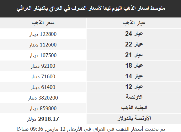 أسعار معدن الذهب اليوم