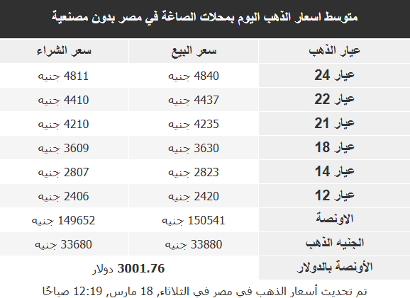 أسعار الذهب في الأسواق العربية