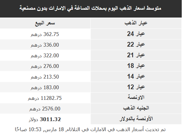 أسعار الذهب في الأسواق العربية