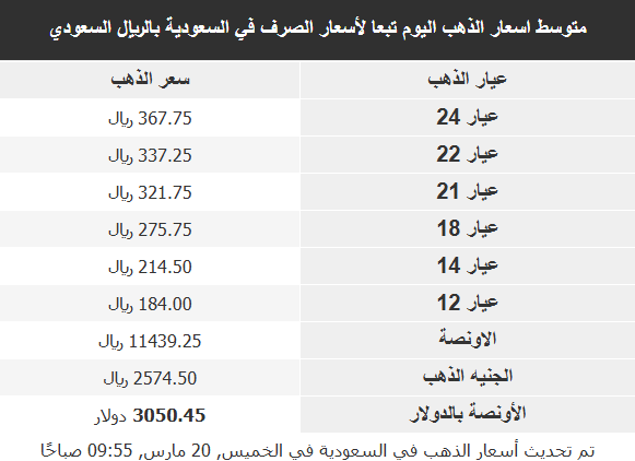 أسعار معدن الذهب اليوم في الأسواق العربية