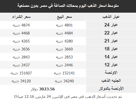 أسعار الذهب في الأسواق العربية
