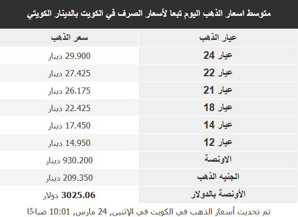 أسعار الذهب في الأسواق العربية