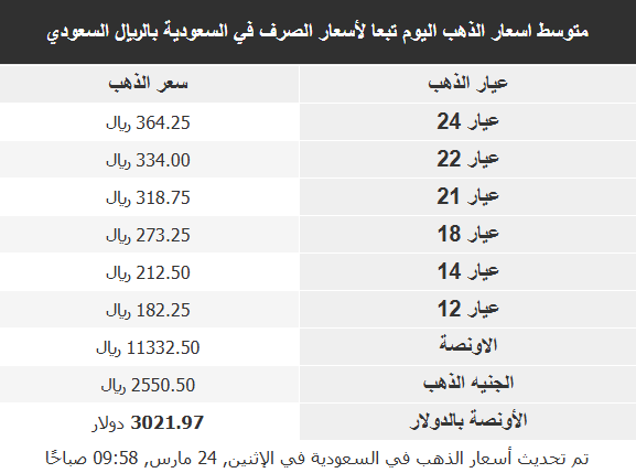أسعار الذهب في الأسواق العربية
