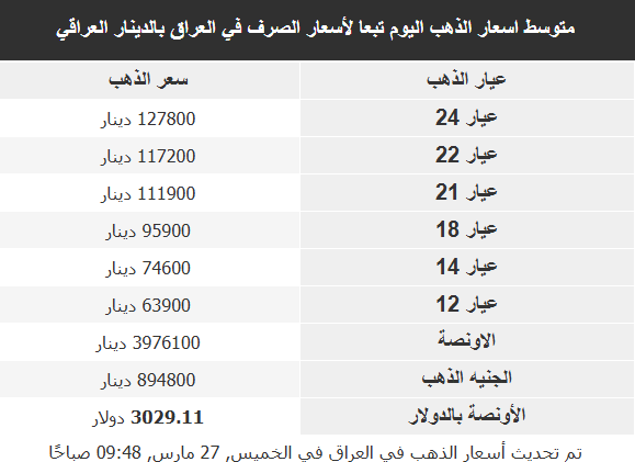 أسعار الذهب في الأسواق العربية