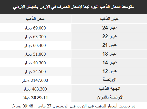 أسعار الذهب في الأسواق العربية