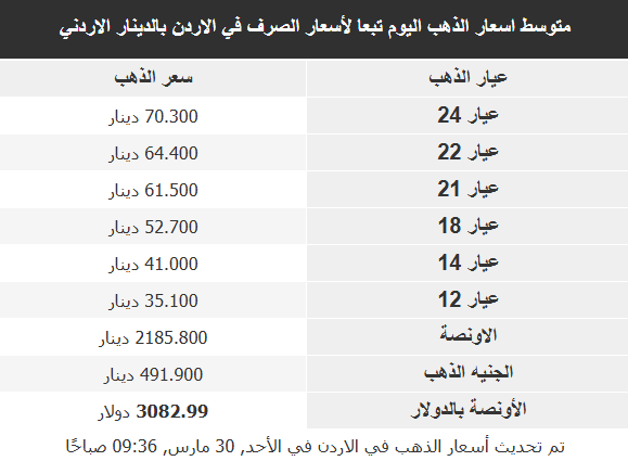 أسعار الذهب في الأسواق العربية