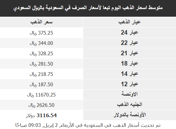 أسعر الذهب في الأسواق العربية