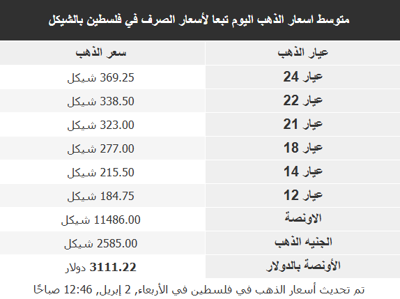 أسعر الذهب في الأسواق العربية