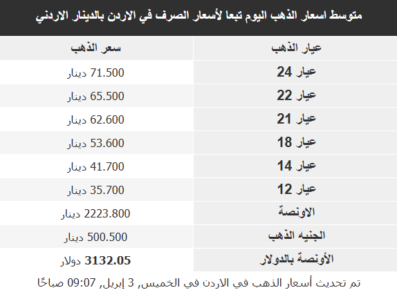 أسعار الذهب في البلدان العربية