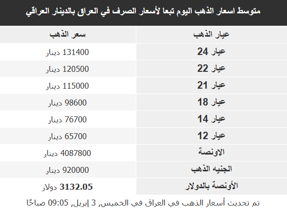 أسعار الذهب في البلدان العربية