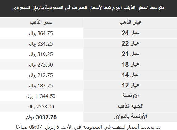 اسعار الذهب في الاسواق