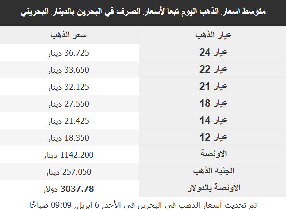 اسعار الذهب في الاسواق