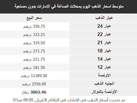 أسعار الذهب في الأسواق