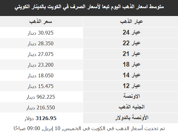 أسعار الذهب في الأسواق العربية
