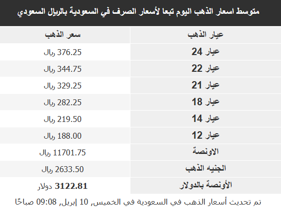 أسعار الذهب في الأسواق العربية