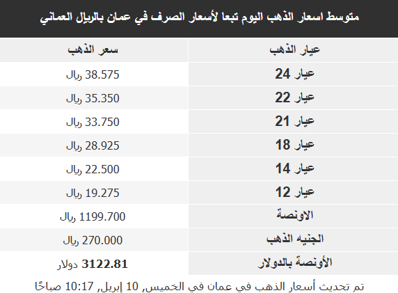 أسعار الذهب في الأسواق العربية