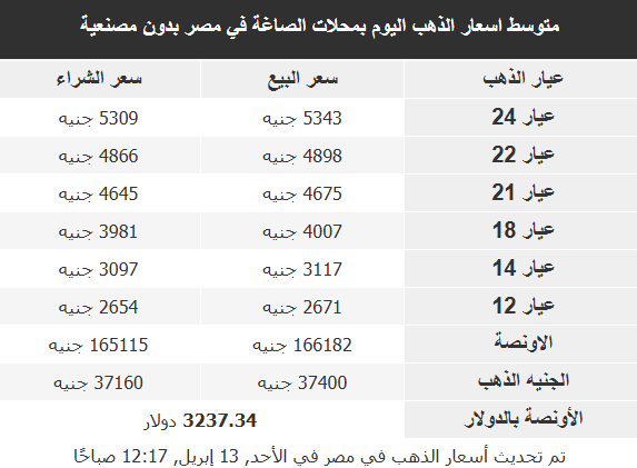 أسعار الذهب في الأسواق العربية