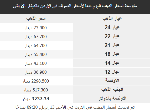 أسعار الذهب في الأسواق العربية