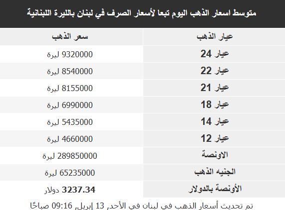 أسعار الذهب في الأسواق العربية