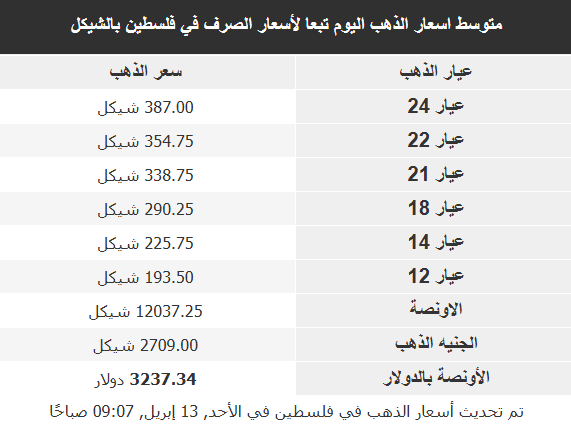 أسعار الذهب في الأسواق العربية