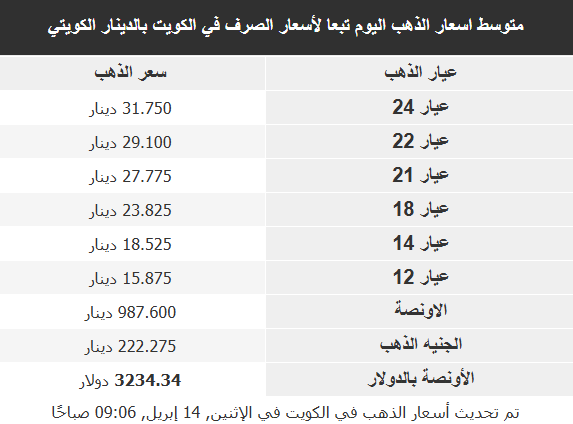أسعار الذهب في الأسواق العربية