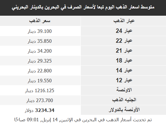 أسعار الذهب في الأسواق العربية