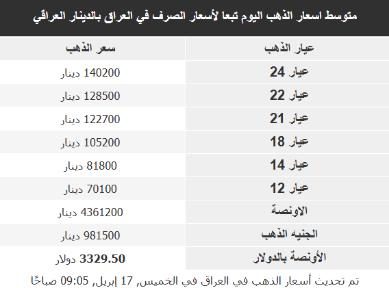 أسعار الذهب في الأسواق العربية