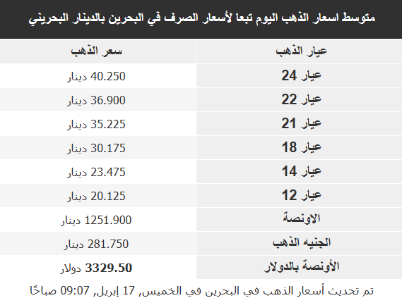 أسعار الذهب في الأسواق العربية