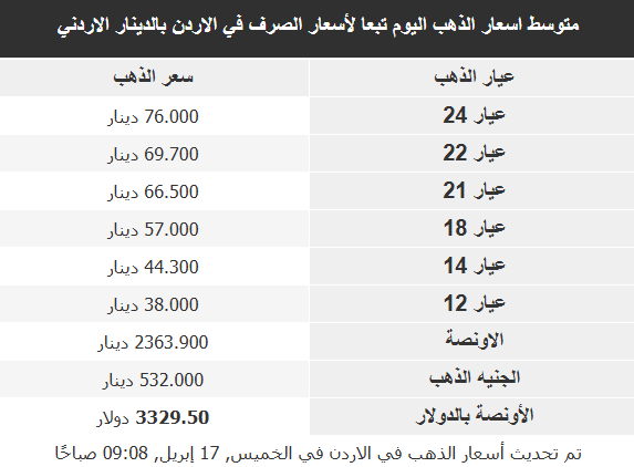 أسعار الذهب في الأسواق العربية