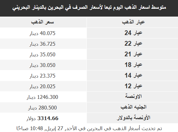 سعر الذهب اليوم الأحد 27 أبريل
