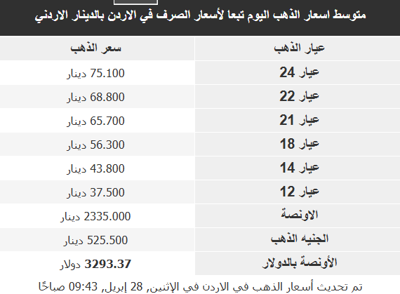 أسعار الذهب في الأسواق العربية