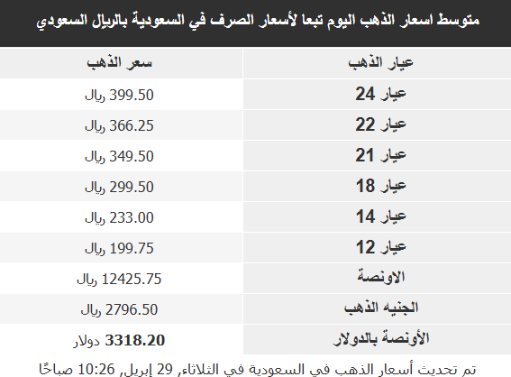أسعار المعادن النفيسة: