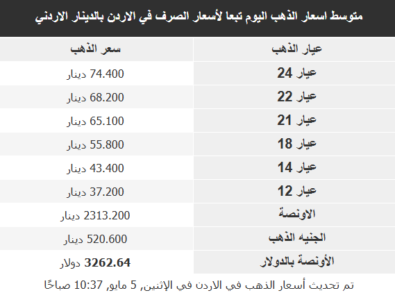 أسعار الذهب في الأسواق العربية