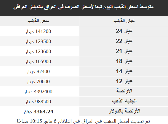 أسعار الذهب في الأسواق العربية