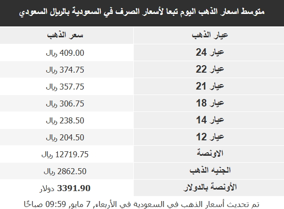 أسعار الذهب في البلدان العربية