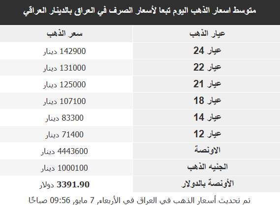 أسعار الذهب في البلدان العربية