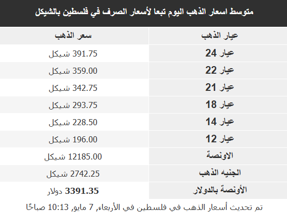 أسعار الذهب في البلدان العربية