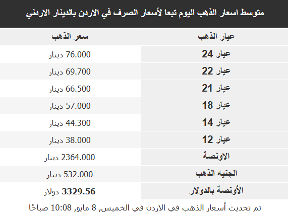 أسعار الذهب في الأسواق العربية