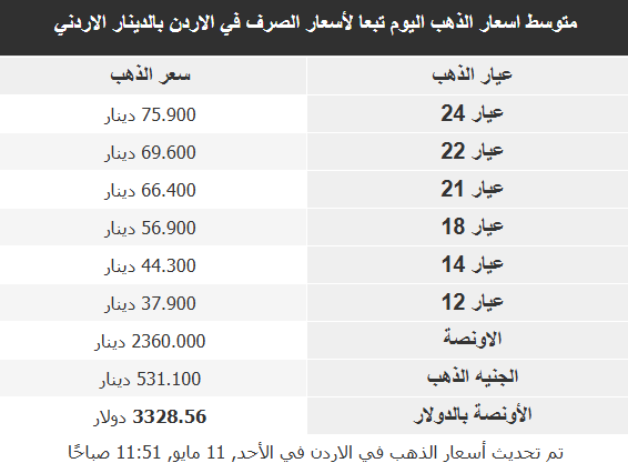 أسعار الذهب في البلدان العربية 11-5-2025