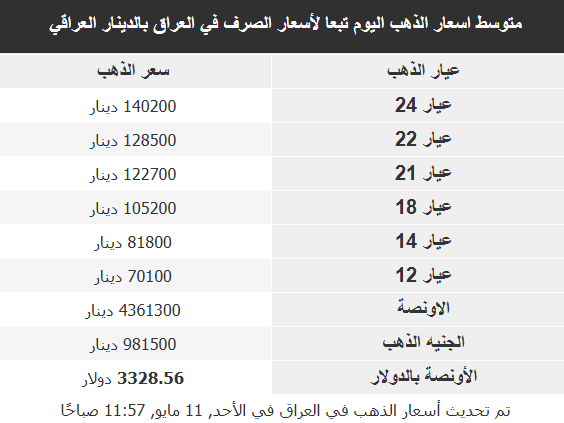 أسعار الذهب في البلدان العربية 11-5-2025