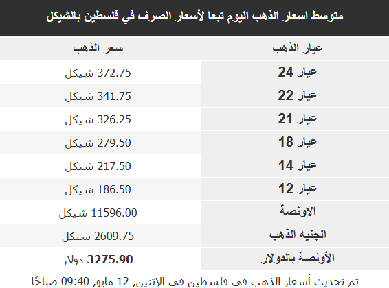 أسعار الذهب في الأسواق العربية