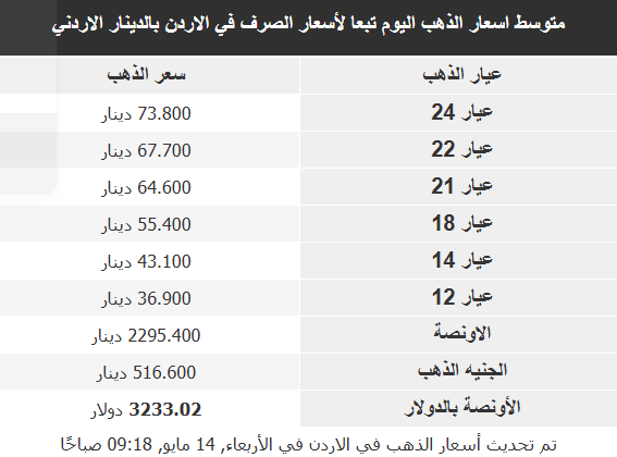 أسعار الذهب في الأسواق العربية