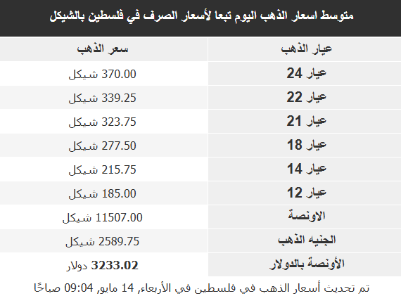 أسعار الذهب في الأسواق العربية