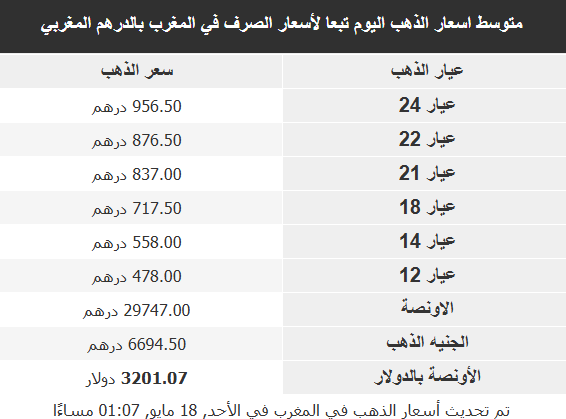 أسعار الذهب في البلدان العربية