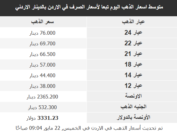 أسعار الذهب في الأسواق العربية